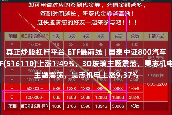 真正炒股杠杆平台 ETF最前线 | 国泰中证800汽车与零部件ETF(516110)上涨1.49%，3D玻璃主题震荡，昊志机电上涨9.37%